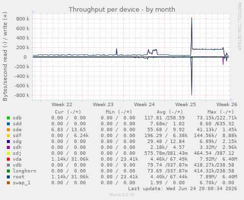 Throughput per device