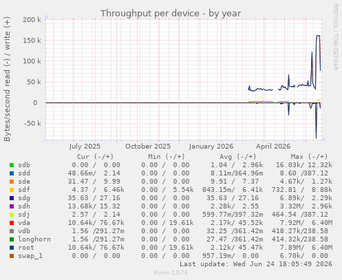 Throughput per device