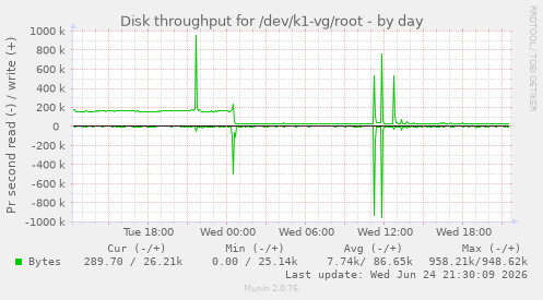 Disk throughput for /dev/k1-vg/root