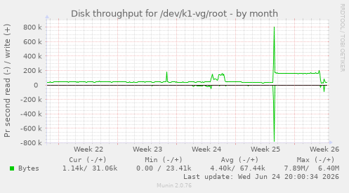 Disk throughput for /dev/k1-vg/root
