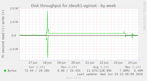 Disk throughput for /dev/k1-vg/root