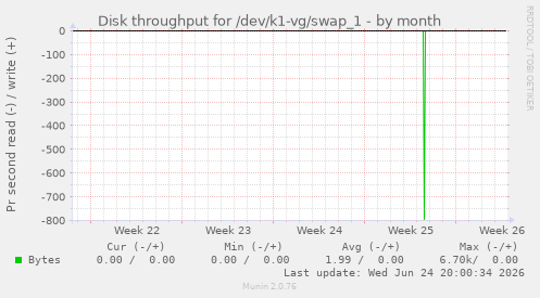 Disk throughput for /dev/k1-vg/swap_1