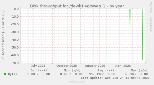 Disk throughput for /dev/k1-vg/swap_1