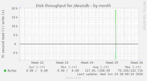 Disk throughput for /dev/sdb