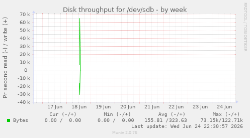 Disk throughput for /dev/sdb