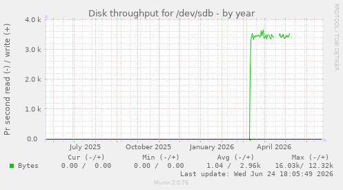 Disk throughput for /dev/sdb