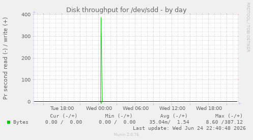 Disk throughput for /dev/sdd
