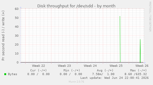 Disk throughput for /dev/sdd