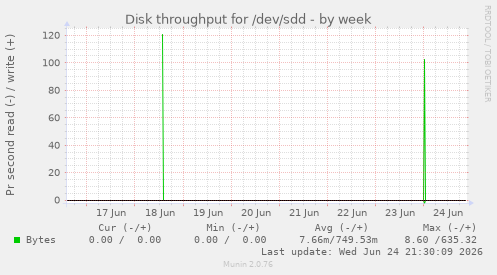 Disk throughput for /dev/sdd