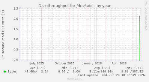 Disk throughput for /dev/sdd