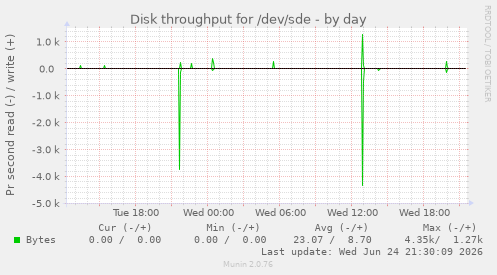 Disk throughput for /dev/sde