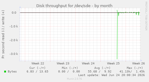 Disk throughput for /dev/sde