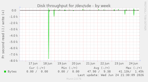 Disk throughput for /dev/sde
