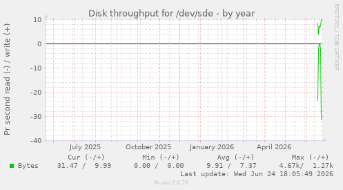 Disk throughput for /dev/sde