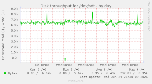 Disk throughput for /dev/sdf