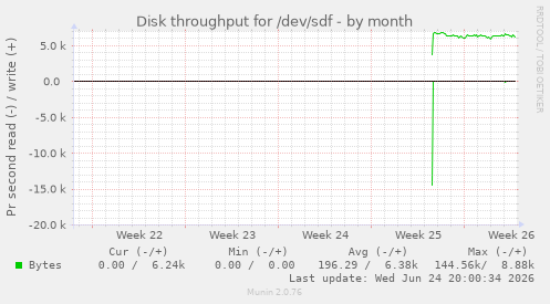 Disk throughput for /dev/sdf