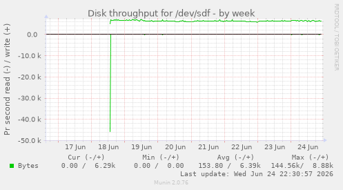 Disk throughput for /dev/sdf