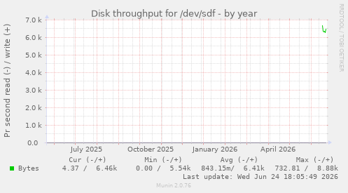 Disk throughput for /dev/sdf