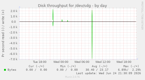 Disk throughput for /dev/sdg