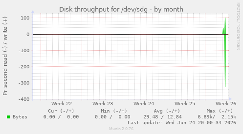 Disk throughput for /dev/sdg