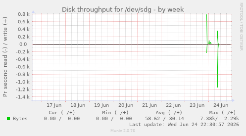 Disk throughput for /dev/sdg