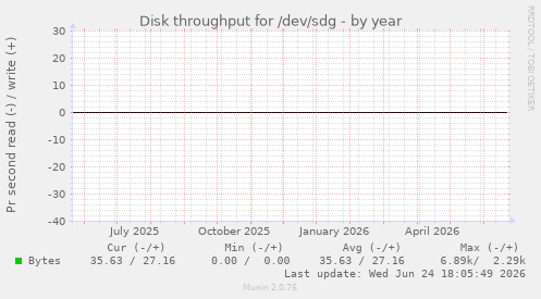 Disk throughput for /dev/sdg