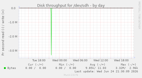 Disk throughput for /dev/sdh