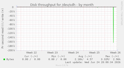 Disk throughput for /dev/sdh