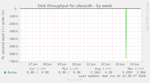 Disk throughput for /dev/sdh