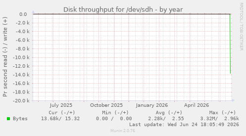 Disk throughput for /dev/sdh