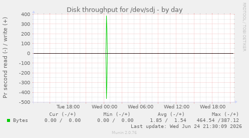 Disk throughput for /dev/sdj