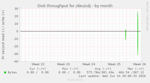 Disk throughput for /dev/sdj