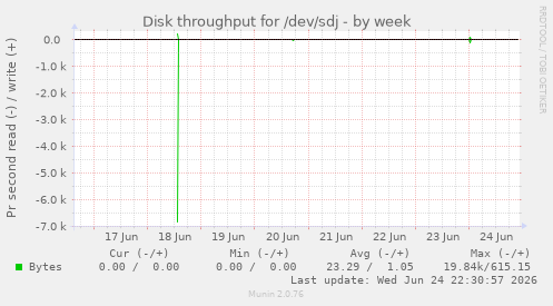 Disk throughput for /dev/sdj