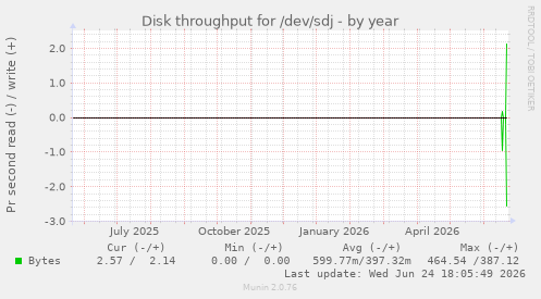Disk throughput for /dev/sdj