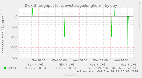 Disk throughput for /dev/storage/longhorn