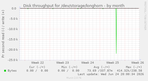 Disk throughput for /dev/storage/longhorn