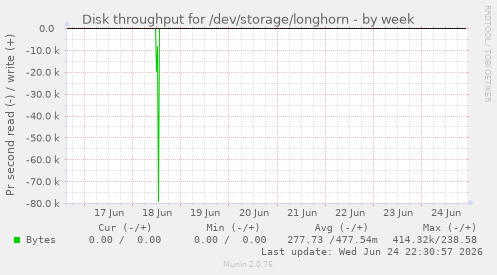 Disk throughput for /dev/storage/longhorn