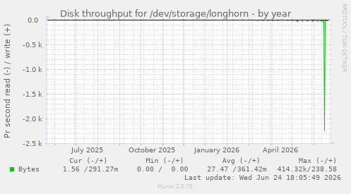 Disk throughput for /dev/storage/longhorn