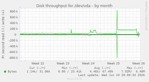 Disk throughput for /dev/vda