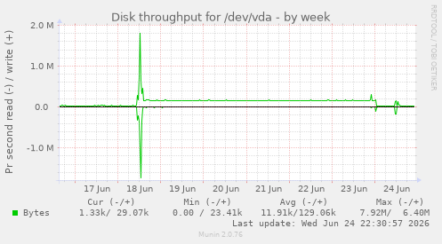 Disk throughput for /dev/vda