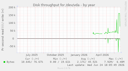 Disk throughput for /dev/vda