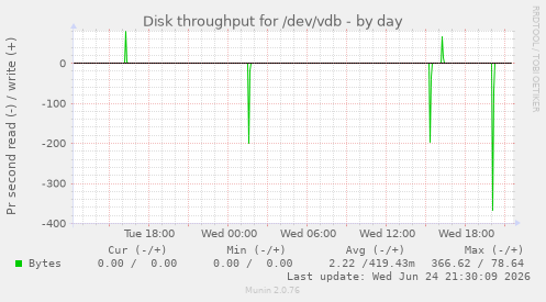 Disk throughput for /dev/vdb