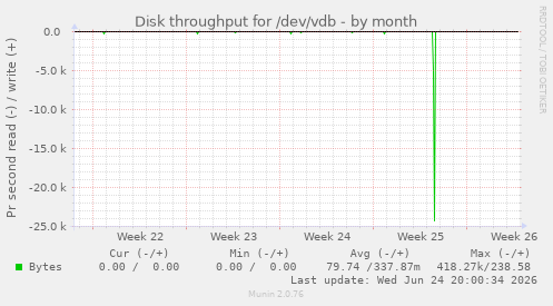 Disk throughput for /dev/vdb