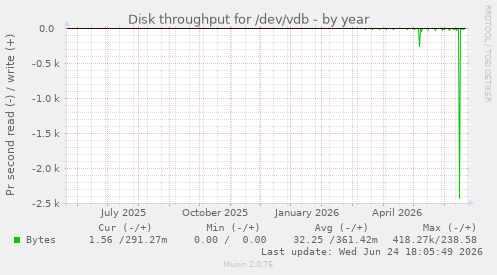 Disk throughput for /dev/vdb