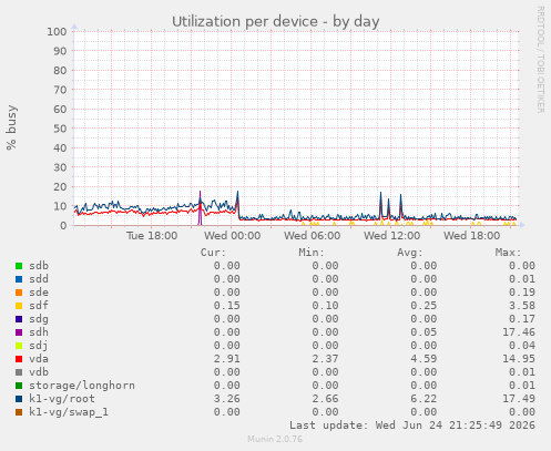 Utilization per device