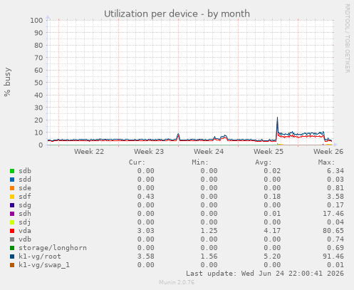 Utilization per device