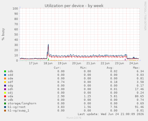 Utilization per device
