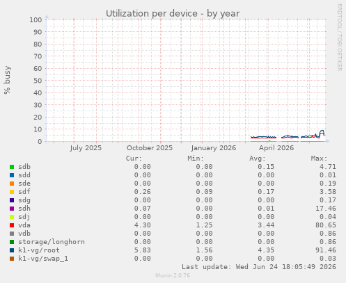 Utilization per device