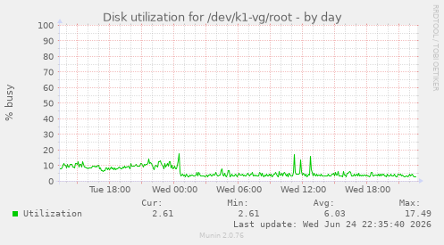 Disk utilization for /dev/k1-vg/root