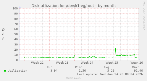 Disk utilization for /dev/k1-vg/root